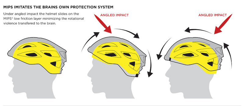 Photograph accompanying MIPS? What is this helmet technology and do I need it?