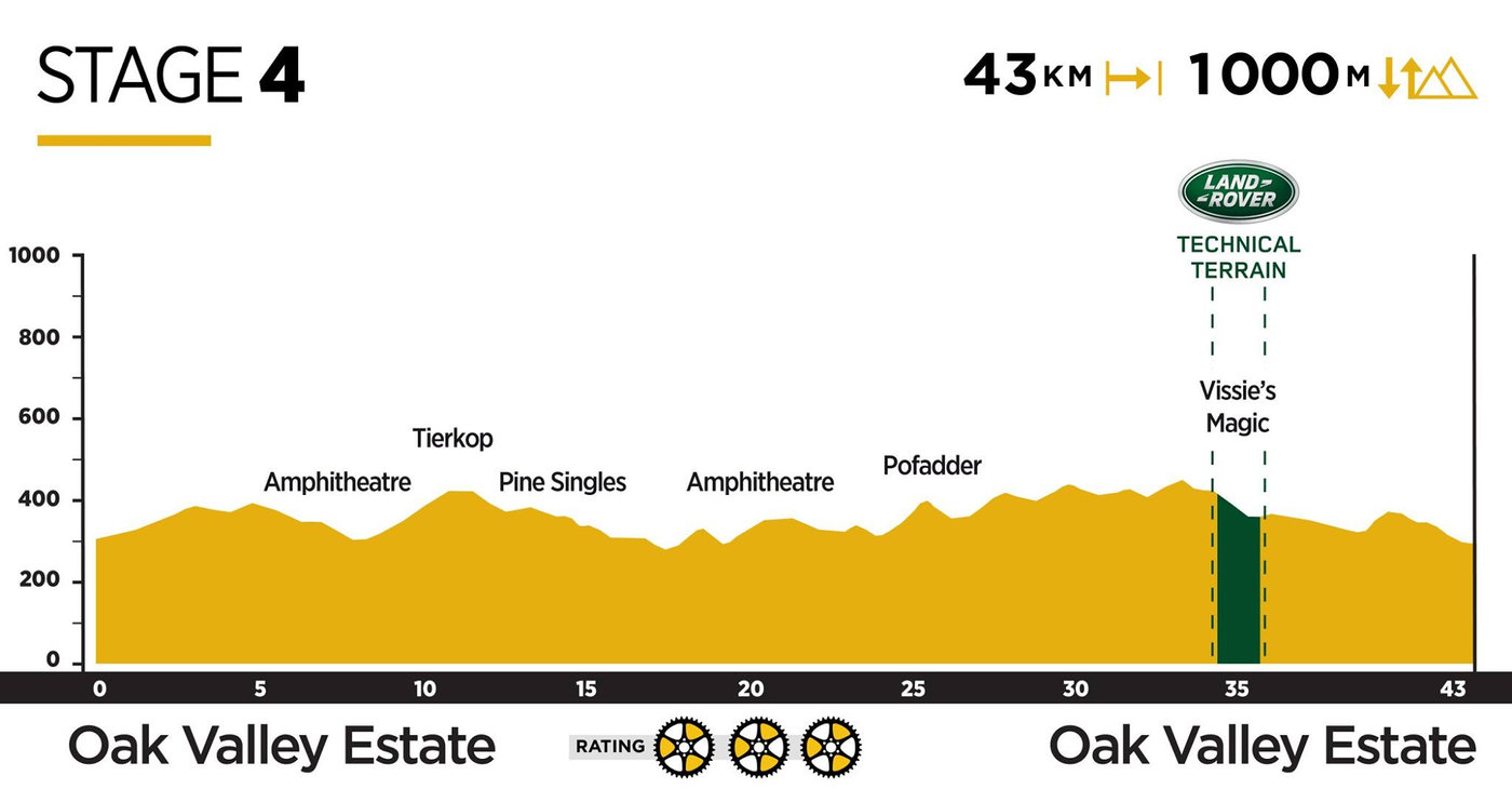 Photograph accompanying 2019 ABSA Cape Epic Route Revealed!