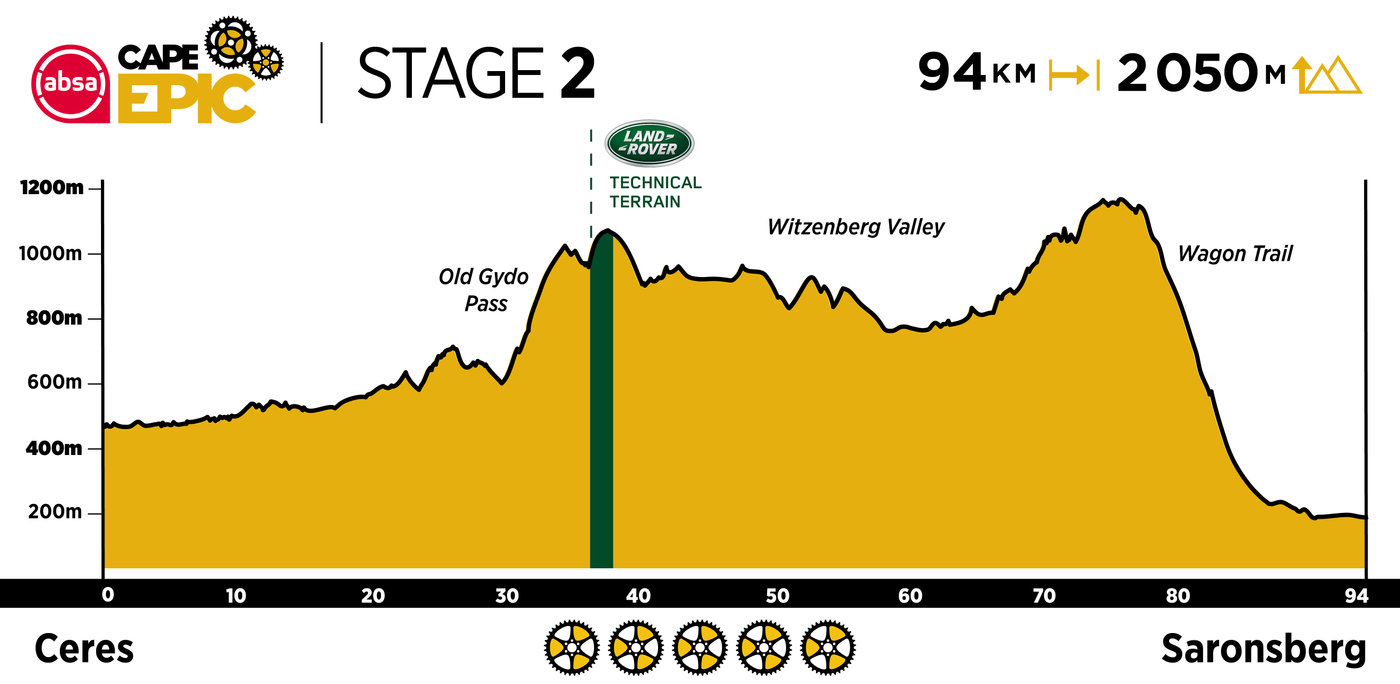 Photograph accompanying 2020 Absa Cape Epic: The Route Revealed!