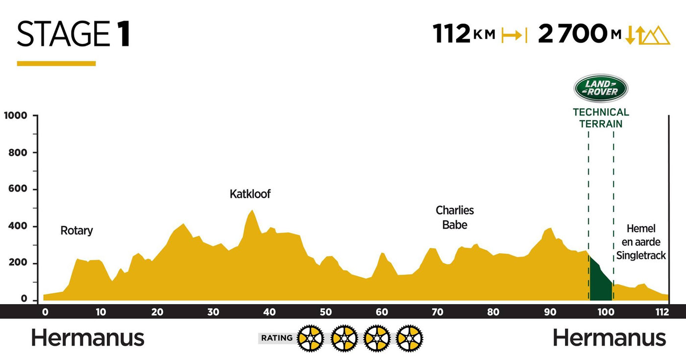 Photograph accompanying 2019 ABSA Cape Epic Route Revealed!