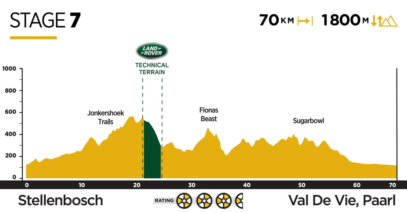 Photograph accompanying 2019 ABSA Cape Epic Route Revealed!