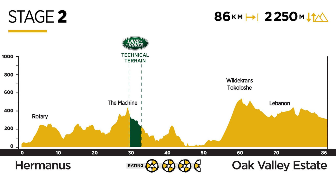 Photograph accompanying 2019 ABSA Cape Epic Route Revealed!