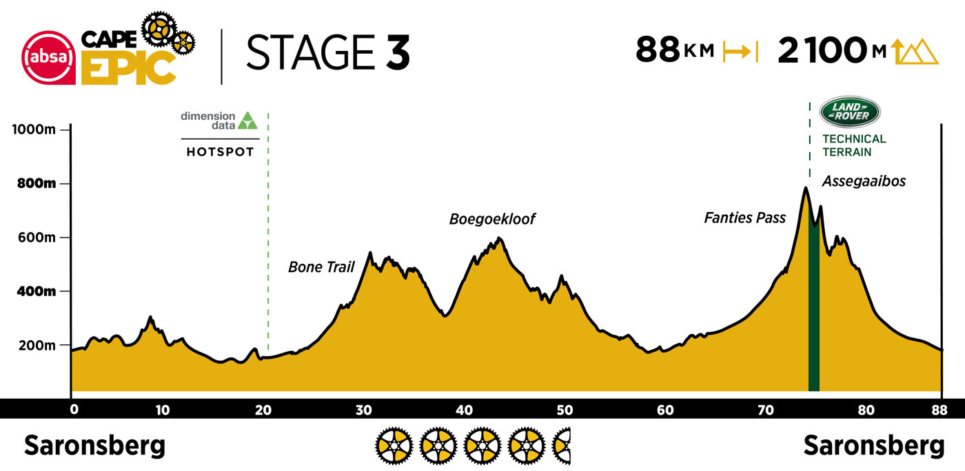 Photograph accompanying 2020 Absa Cape Epic: The Route Revealed!