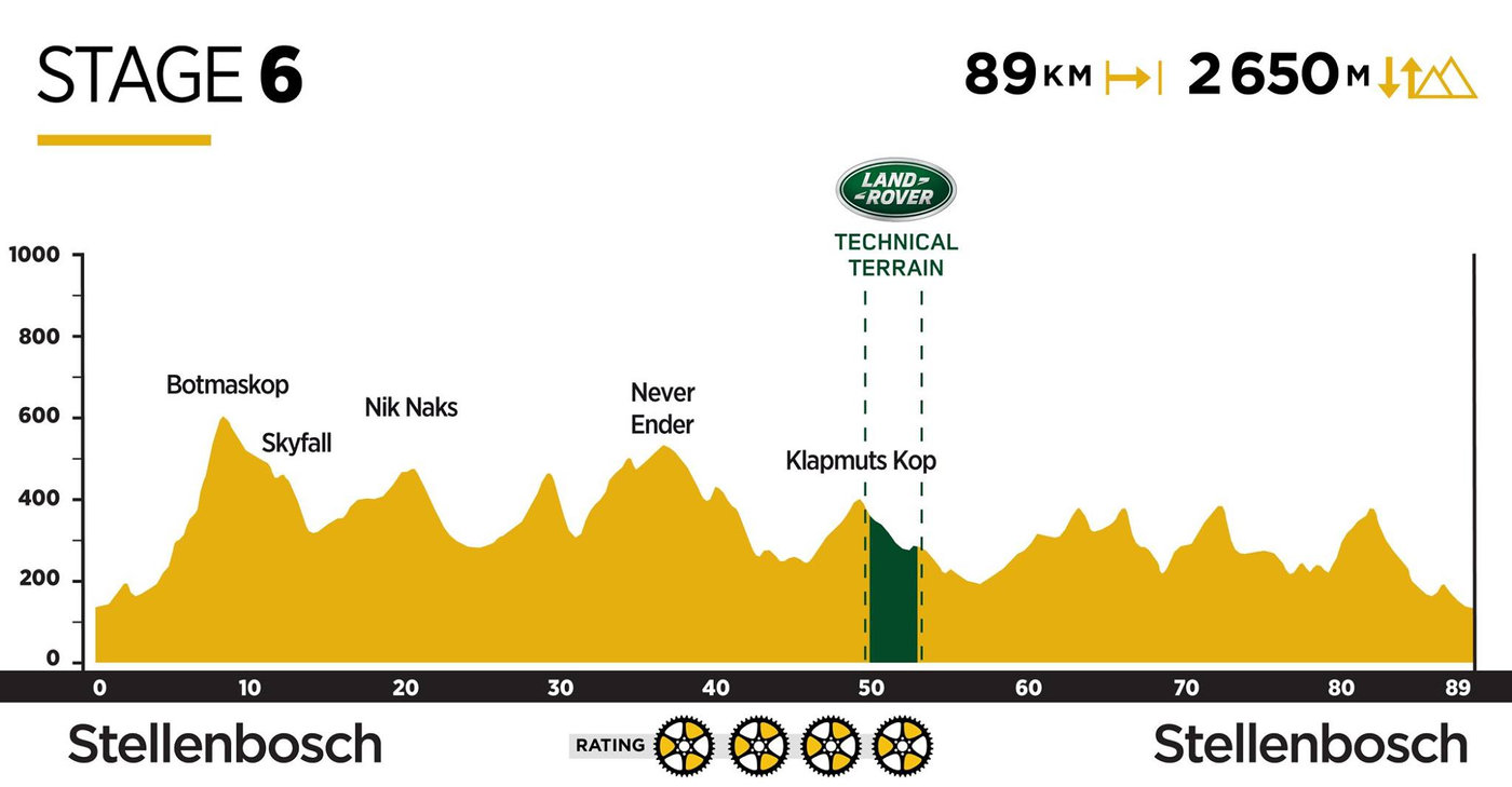 Photograph accompanying 2019 ABSA Cape Epic Route Revealed!